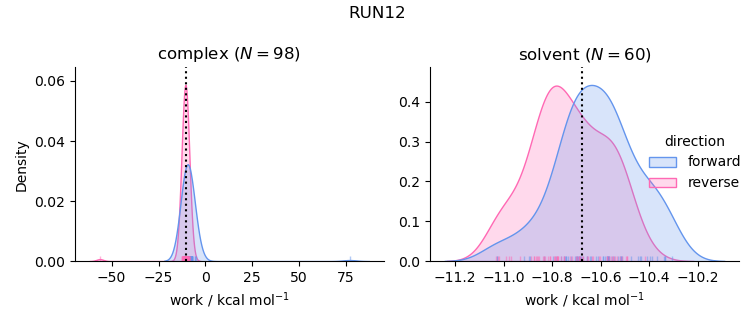 work distributions