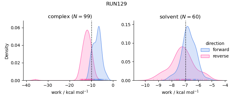 work distributions