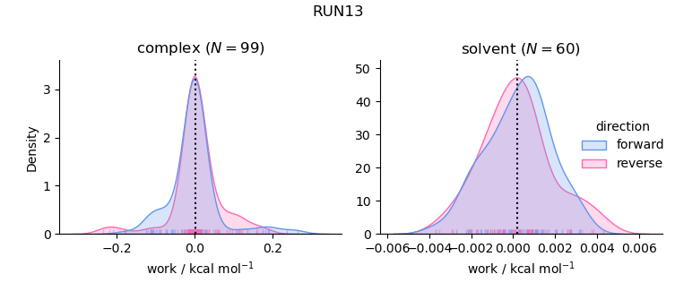 work distributions