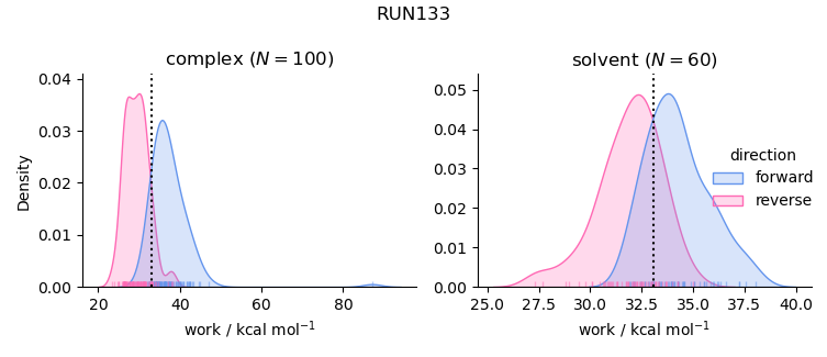 work distributions