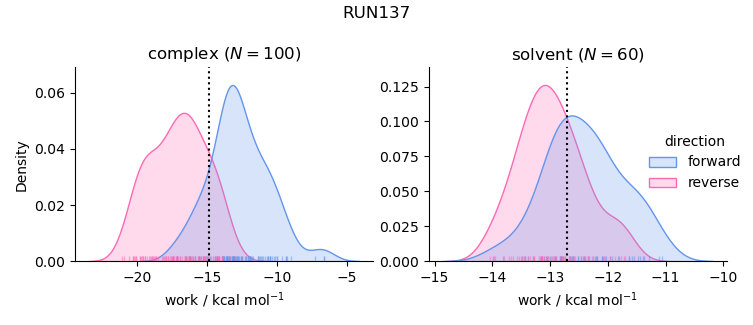 work distributions