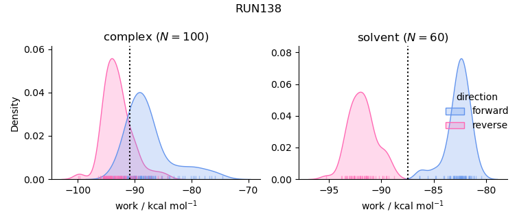 work distributions
