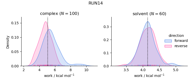 work distributions