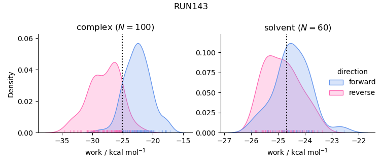 work distributions