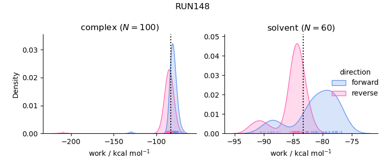 work distributions