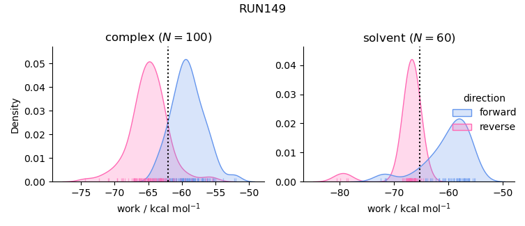 work distributions
