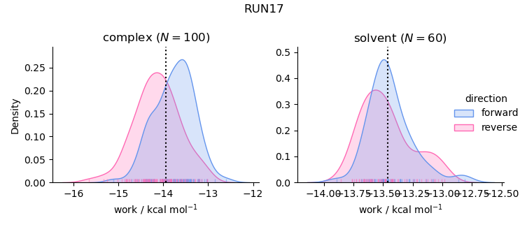 work distributions