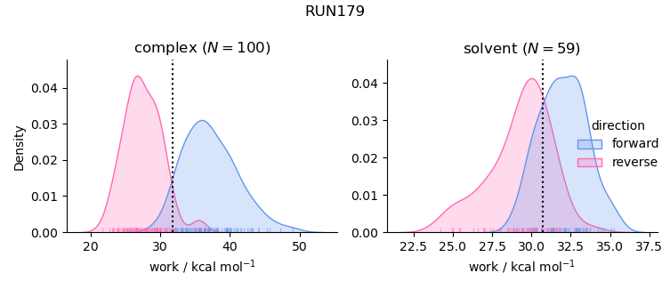 work distributions