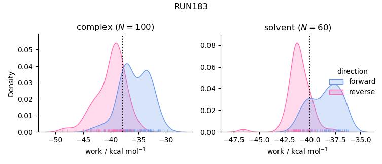 work distributions