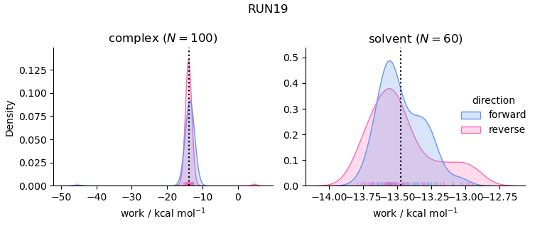 work distributions