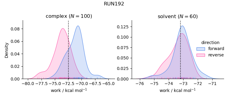 work distributions