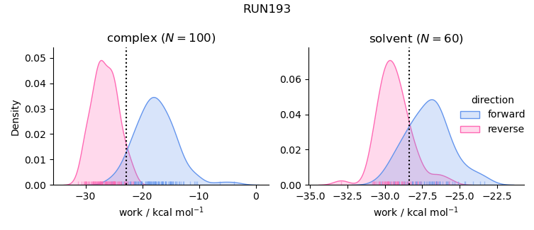 work distributions