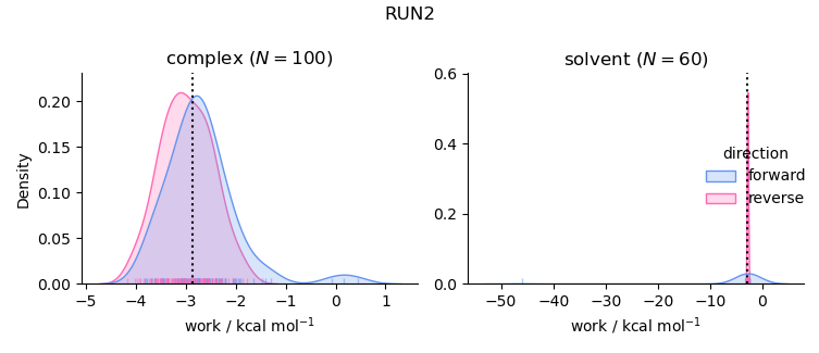 work distributions