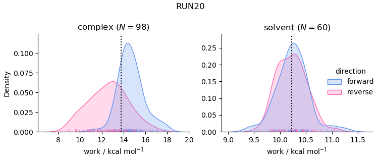 work distributions