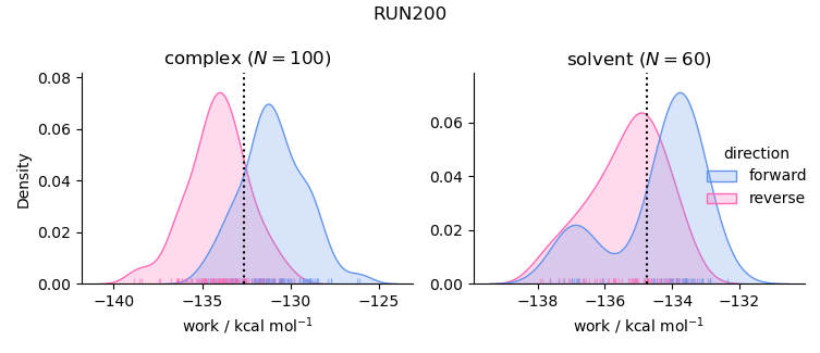 work distributions