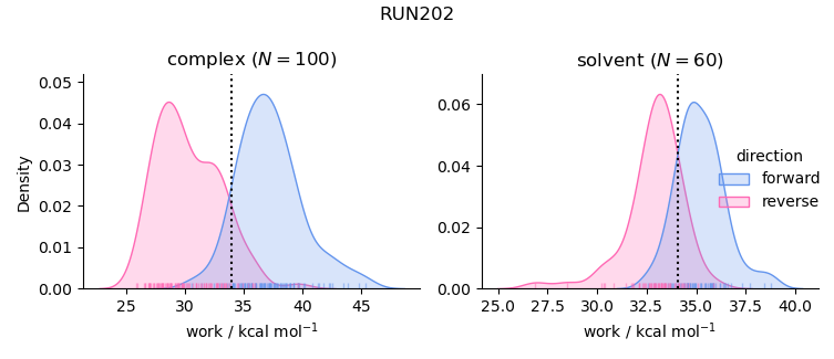 work distributions