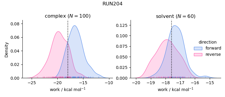 work distributions