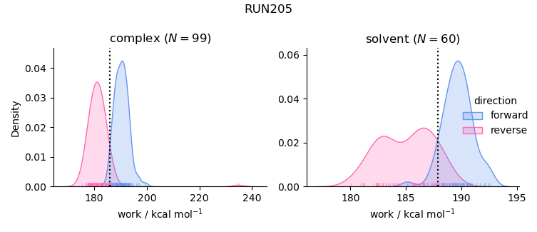 work distributions