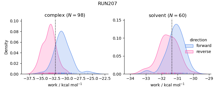 work distributions