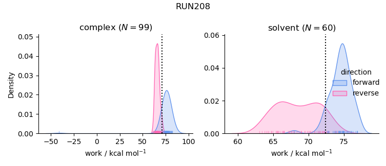 work distributions