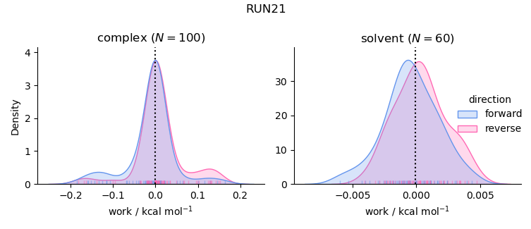 work distributions