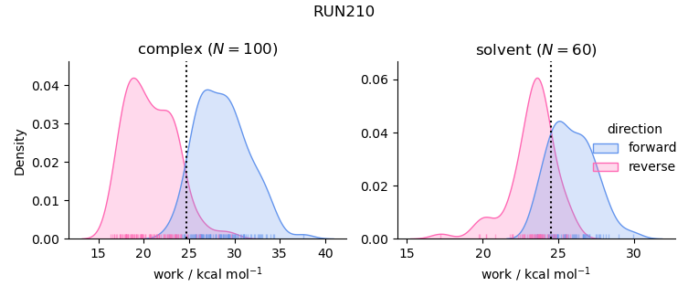 work distributions