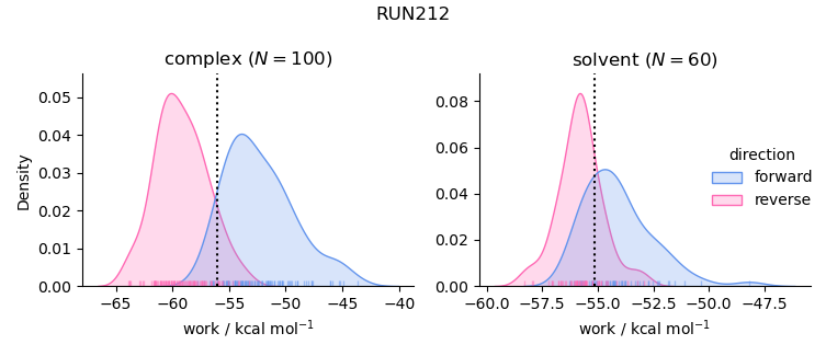 work distributions