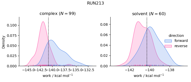 work distributions