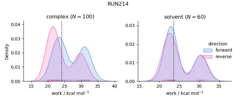 work distributions