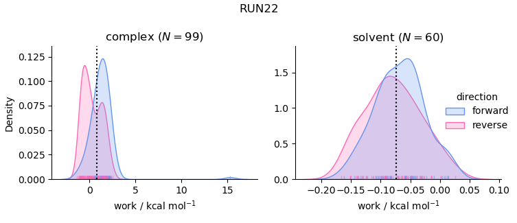 work distributions