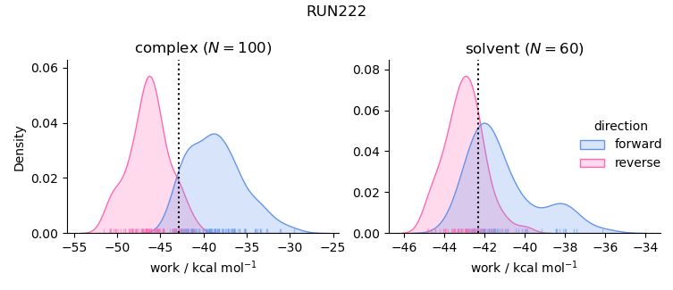 work distributions