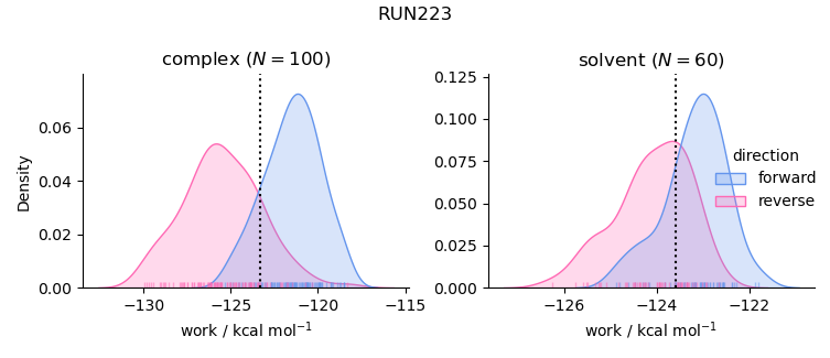 work distributions