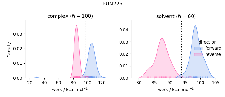 work distributions