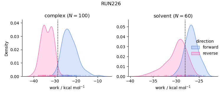 work distributions