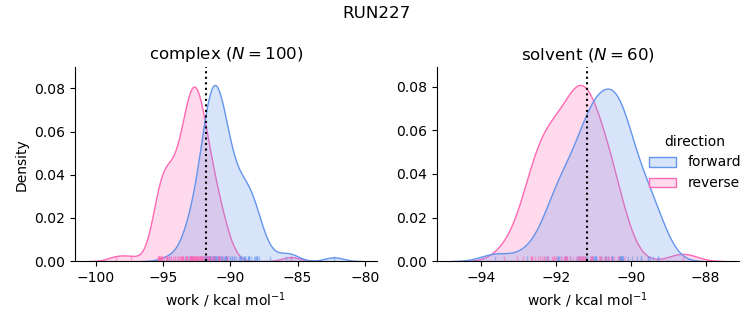 work distributions