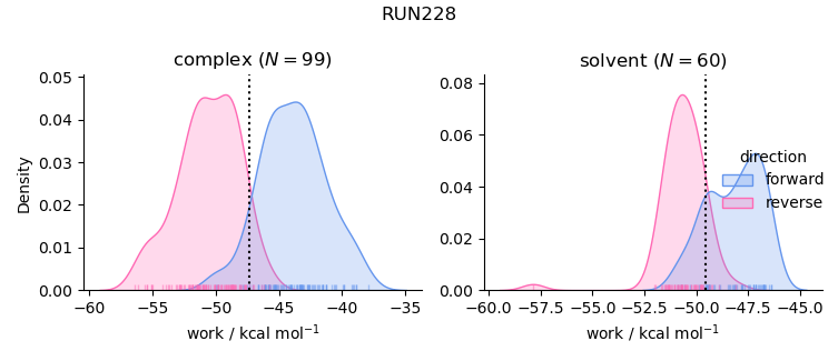 work distributions