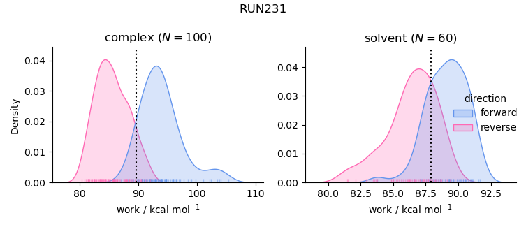 work distributions