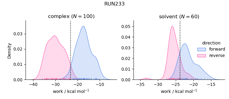 work distributions