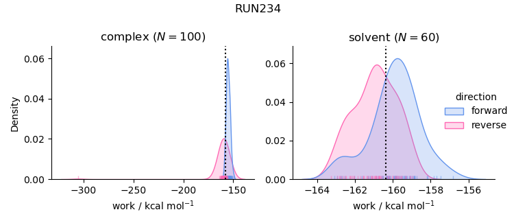 work distributions