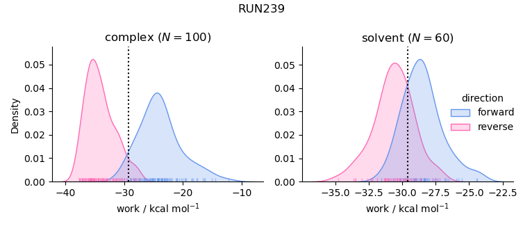work distributions