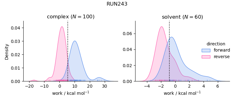 work distributions