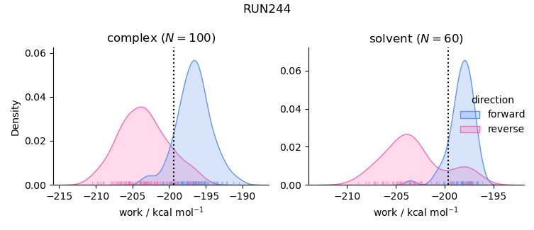 work distributions
