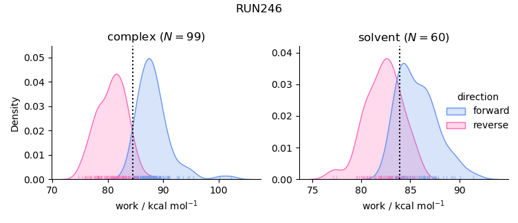 work distributions
