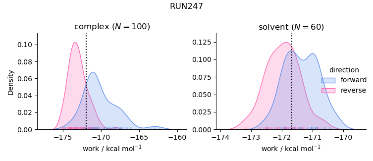 work distributions