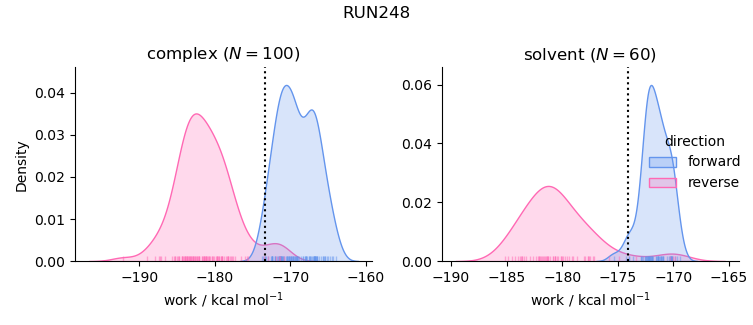 work distributions