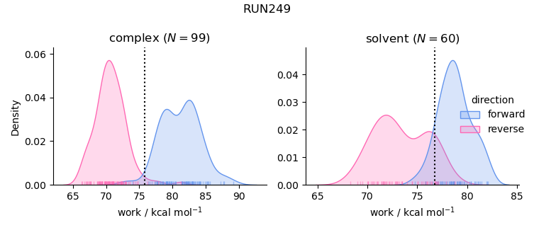 work distributions