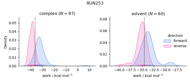 work distributions