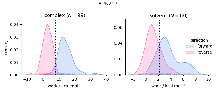 work distributions