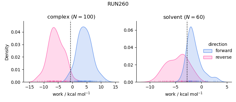 work distributions
