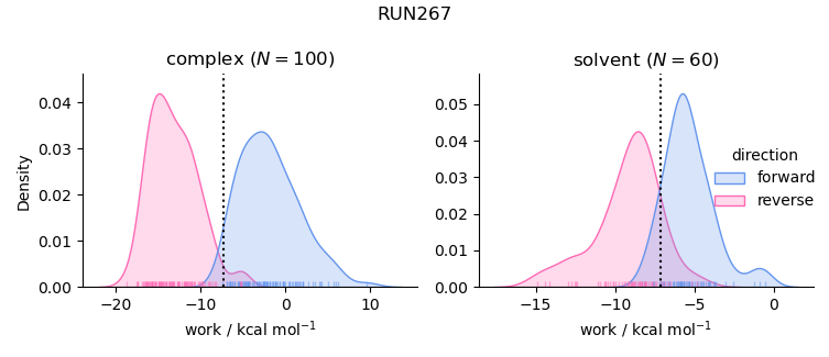 work distributions